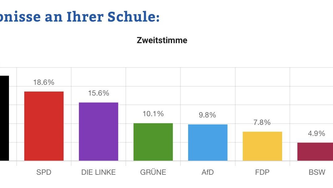 Ergebnisse der Juniorwahl 2025